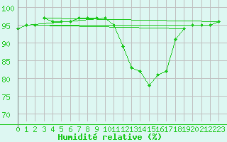 Courbe de l'humidit relative pour Variscourt (02)