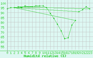 Courbe de l'humidit relative pour Guret Saint-Laurent (23)