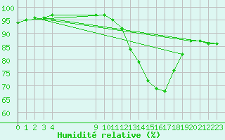 Courbe de l'humidit relative pour Bouligny (55)