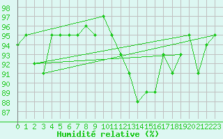 Courbe de l'humidit relative pour Cernay (86)