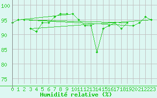 Courbe de l'humidit relative pour Ringendorf (67)