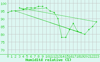 Courbe de l'humidit relative pour Mullingar