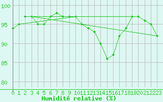Courbe de l'humidit relative pour Lauwersoog Aws