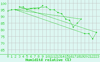 Courbe de l'humidit relative pour Sain-Bel (69)