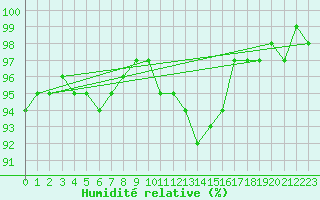 Courbe de l'humidit relative pour Bad Hersfeld