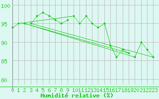 Courbe de l'humidit relative pour Muehlacker