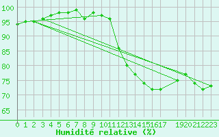 Courbe de l'humidit relative pour Jokkmokk FPL