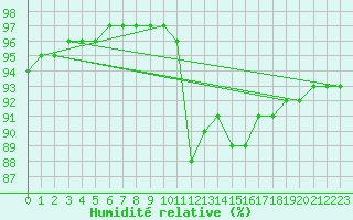Courbe de l'humidit relative pour Saint-Martial-de-Vitaterne (17)