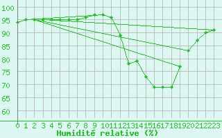 Courbe de l'humidit relative pour Estres-la-Campagne (14)