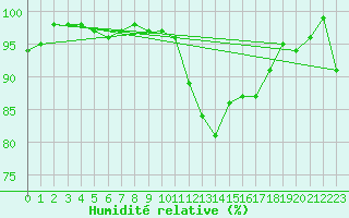 Courbe de l'humidit relative pour Tulloch Bridge