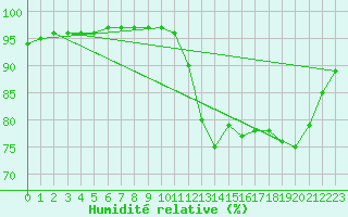 Courbe de l'humidit relative pour Ploumanac'h (22)