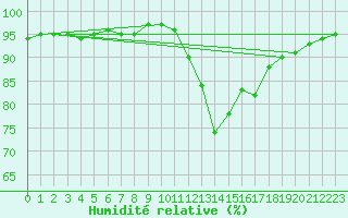 Courbe de l'humidit relative pour Saint-Martial-de-Vitaterne (17)