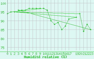 Courbe de l'humidit relative pour M. Calamita
