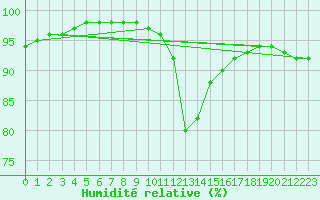 Courbe de l'humidit relative pour Kielce