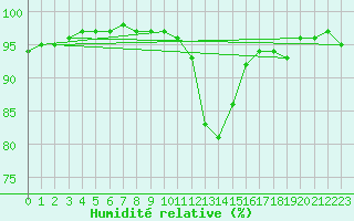 Courbe de l'humidit relative pour Chamonix-Mont-Blanc (74)