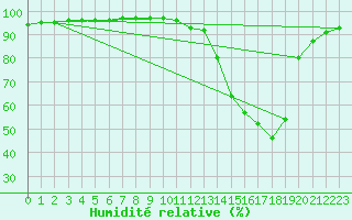 Courbe de l'humidit relative pour Dounoux (88)
