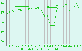 Courbe de l'humidit relative pour Muenchen, Flughafen