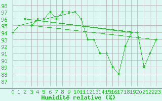 Courbe de l'humidit relative pour Saint-Etienne (42)