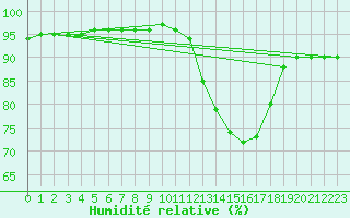 Courbe de l'humidit relative pour Saint-Martial-de-Vitaterne (17)