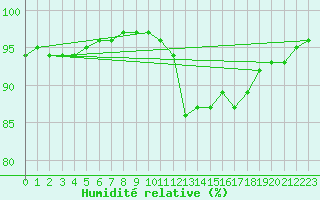 Courbe de l'humidit relative pour Ploumanac'h (22)
