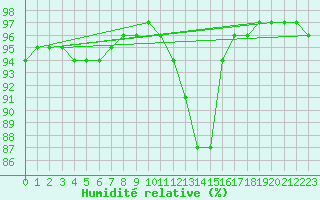 Courbe de l'humidit relative pour Trelly (50)