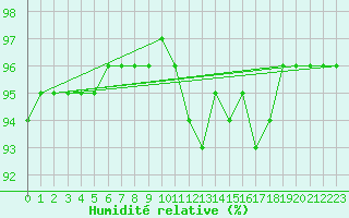Courbe de l'humidit relative pour Rioux Martin (16)