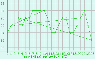 Courbe de l'humidit relative pour Ancey (21)