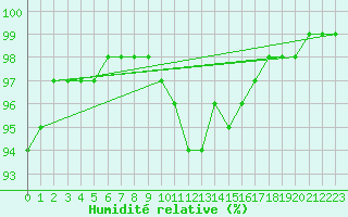 Courbe de l'humidit relative pour Auxerre-Perrigny (89)