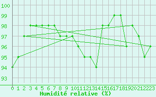 Courbe de l'humidit relative pour San Clemente