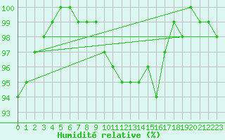 Courbe de l'humidit relative pour Wattisham