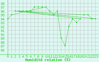 Courbe de l'humidit relative pour Saffr (44)