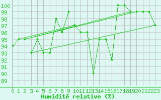 Courbe de l'humidit relative pour Loferer Alm