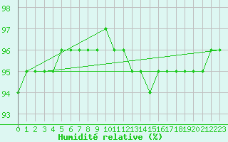 Courbe de l'humidit relative pour Haegen (67)