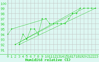 Courbe de l'humidit relative pour Chlons-en-Champagne (51)
