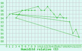 Courbe de l'humidit relative pour Tomtabacken
