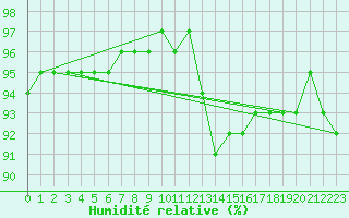 Courbe de l'humidit relative pour Montroy (17)