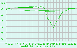 Courbe de l'humidit relative pour Nostang (56)