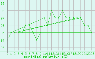 Courbe de l'humidit relative pour Juvvasshoe