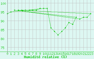 Courbe de l'humidit relative pour Rmering-ls-Puttelange (57)