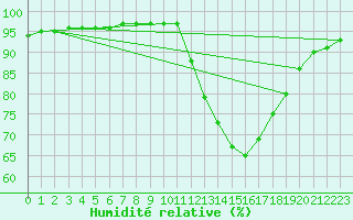 Courbe de l'humidit relative pour Amur (79)