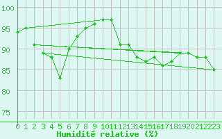 Courbe de l'humidit relative pour Herhet (Be)