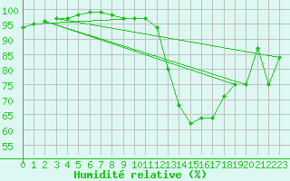 Courbe de l'humidit relative pour Nottingham Weather Centre