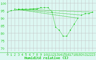 Courbe de l'humidit relative pour Mazres Le Massuet (09)