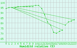 Courbe de l'humidit relative pour Sgur-le-Chteau (19)