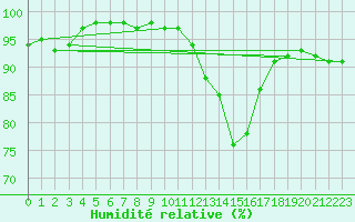 Courbe de l'humidit relative pour Melun (77)