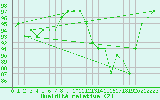 Courbe de l'humidit relative pour Swinoujscie