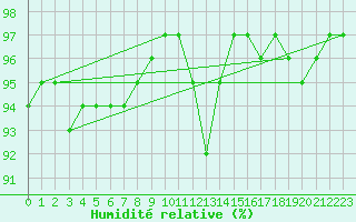 Courbe de l'humidit relative pour Mandailles-Saint-Julien (15)