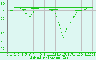 Courbe de l'humidit relative pour Avord (18)