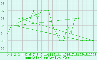 Courbe de l'humidit relative pour Wilhelminadorp Aws
