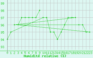 Courbe de l'humidit relative pour Pertuis - Le Farigoulier (84)